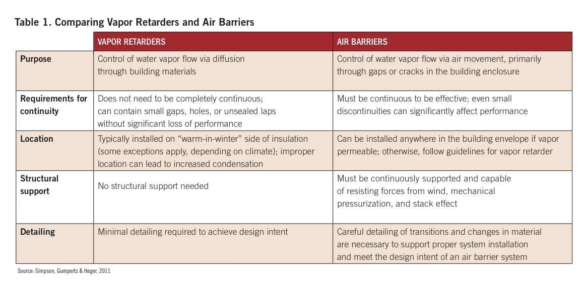 Table 1 Comparing Vapor Retarders And Air Barriers