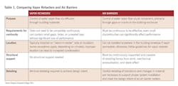 Table 1 Comparing Vapor Retarders And Air Barriers Table 1 Comparing Vapor Retarders And Air Barriers