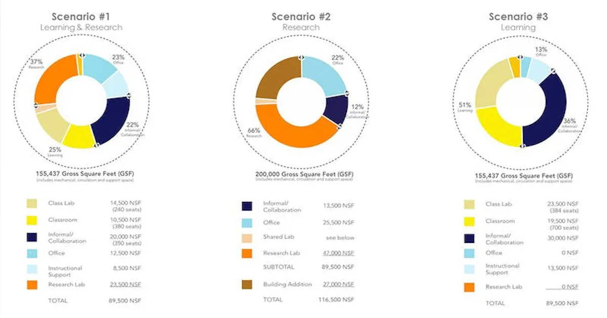Statistics Master Plan How master planning helps the future of science learning | Building ...