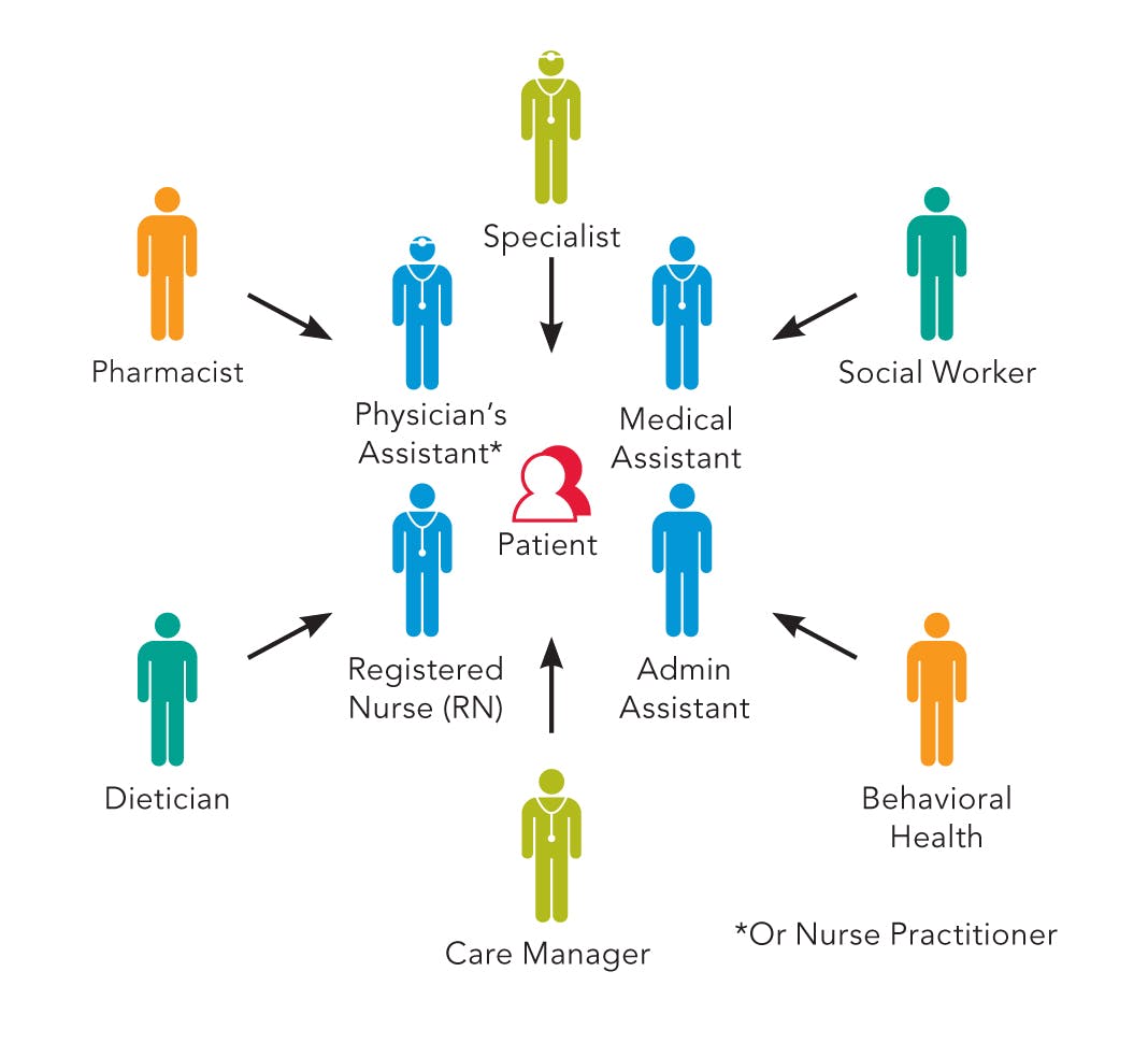 Graphic depicts an example of a primary care model of the future. In many primary care settings, a team consisting of a primary