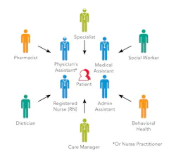 Graphic depicts an example of a primary care model of the future. In many primary care settings, a team consisting of a primary