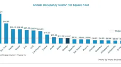 Annual occupancy costs/sf in US cities