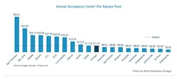 Annual occupancy costs/sf in US cities Annual occupancy costs/sf in US cities