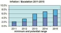 Future price escalation, in order to capture increasing margins, will be higher than normal labor and material cost growth. Lagg Future price escalation, in order to capture increasing margins, will be higher than normal labor and material cost growth. Lagg