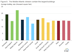 The Preliminary Cbecs Report Provides General Data About The Size And Number Of Commercial Buildings In The U s The Preliminary Cbecs Report Provides General Data About The Size And Number Of Commercial Buildings In The U s