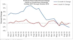 Ppi Graph Oct 19