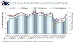 ABC’s Construction Backlog Chart ABC’s Construction Backlog Chart