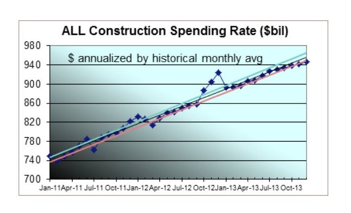 Total Spending Of All Types Of Construction Willgrow Just Over 7% Year Over Year From 2012 To2013 We Will Start The Year At An Annual Rate Ofspending Near $890 Billion And Grow To A Rate Of$940 Billion By Year End The Abi Indicates A Q1 Q2 2013 Slowdown, But Then Future Growth The Dodge Momentum Index, Although Down Recentlyis Still Well Up Since The Mid 2011 Bottom Indicatinggrowth In 2013