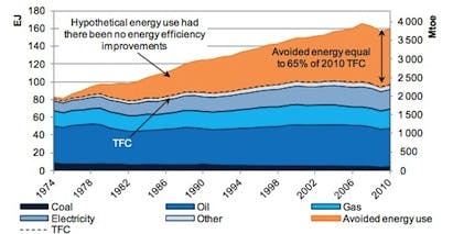 The 'first fuel': Avoided energy use from energy efficiency in 11 IEA member countries, 1974 to 2010. TFC = total final consumpt