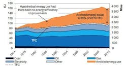 The 'first fuel': Avoided energy use from energy efficiency in 11 IEA member countries, 1974 to 2010. TFC = total final consumpt The 'first fuel': Avoided energy use from energy efficiency in 11 IEA member countries, 1974 to 2010. TFC = total final consumpt