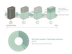 Getting to net zero: How do we power an existing building with all renewable energy? Fifty-nine percent comes from energy effici Getting to net zero: How do we power an existing building with all renewable energy? Fifty-nine percent comes from energy effici
