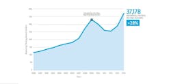 NCARB: Record number of aspiring architects on path toward licensure NCARB: Record number of aspiring architects on path toward licensure