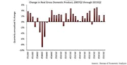 Nonresidential fixed investment falls in second quarter Nonresidential fixed investment falls in second quarter