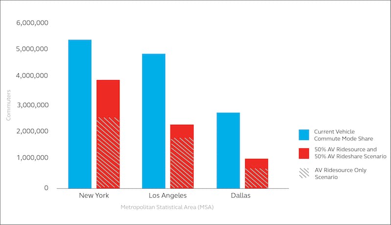 66fb1fc669139620964badb4 Vehicle20commute20mode20120chart