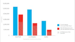Vehicle Commute Mode 1 Chart