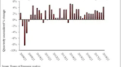Gdp Q2 18