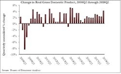 66fb2092f503dd4cb576691a Gdp Q2 18 66fb2092f503dd4cb576691a Gdp Q2 18