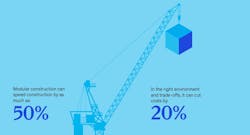 Modular construction can deliver projects 50% faster Modular construction can deliver projects 50% faster