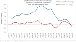 Ppi Graph 7 12 19