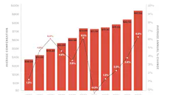2019 AIA Compensation Report, Buoyed by construction activity, architect compensation continues to see healthy gains