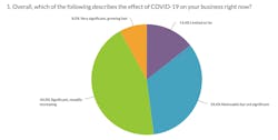 NRCA survey of roofing contractors on COVID-19 impact on business NRCA survey of roofing contractors on COVID-19 impact on business