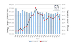 Energy Use+cost