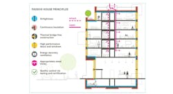 Passive House standards proving their worth in multifamily sector Passive House standards proving their worth in multifamily sector