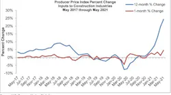 Ppi Graph May 21 0
