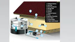 Components of a typical rainwater harvesting system. Illustration: DOE