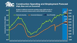Construction labor gap worsens amid more funding for new infrastructure, commercial projects Construction labor gap worsens amid more funding for new infrastructure, commercial projects