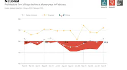 Architecture firm billings see modest easing in February