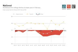 Architecture firm billings see modest easing in February Architecture firm billings see modest easing in February