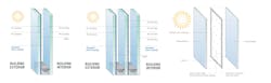 The next generation of thermal glazing: How improving U-value can yield energy savings and reduce carbon emissions, Illustration: Vitro Architectural Glass The next generation of thermal glazing: How improving U-value can yield energy savings and reduce carbon emissions, Illustration: Vitro Architectural Glass