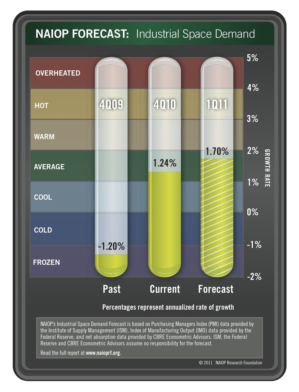 66fc158c69139642124bc6a8 Naiop20forecast 4q10