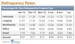 Delinquency rate for U.S. commercial real estate loans hits 11-month low Delinquency rate for U.S. commercial real estate loans hits 11-month low