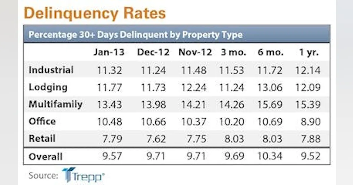 Real Estate Default Rates Delinquency rate for U.S. commercial real estate loans hits 11-month ...
