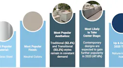 ASID Survey on outdoor kitchens