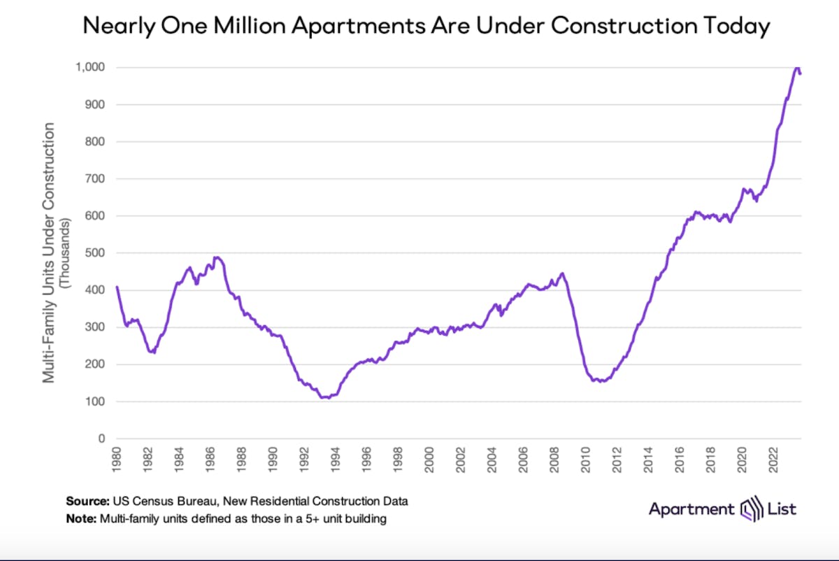More Than 1 Million Apartment Units Are Currently Under Construction In The Us , Says Apartment List