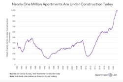 More Than 1 Million Apartment Units Are Currently Under Construction In The Us , Says Apartment List More Than 1 Million Apartment Units Are Currently Under Construction In The Us , Says Apartment List