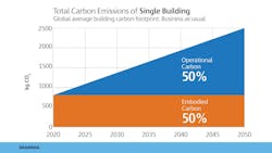 Total carbon emissions of a single building Total carbon emissions of a single building