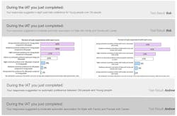 Unconscious Bias Test Results Bob And Andrew Unconscious Bias Test Results Bob And Andrew