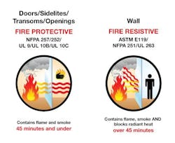 There Are Two Types Of Fire Rated Glass Recognized In The Ibc: Fire Protective Glass And Fire Resistive Glass There Are Two Types Of Fire Rated Glass Recognized In The Ibc: Fire Protective Glass And Fire Resistive Glass