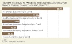 Covid 19%e2%80%99s%20impact%20on%20multifamily%20amenities%20 Survey%20 Chart Covid 19%e2%80%99s%20impact%20on%20multifamily%20amenities%20 Survey%20 Chart