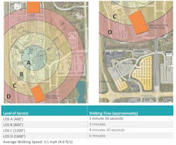 Table depicts walking distances on healthcare campuses Table depicts walking distances on healthcare campuses