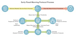 A key element of any active flood protection system is the linkage of a flood warning system to a documented engineering protocol A key element of any active flood protection system is the linkage of a flood warning system to a documented engineering protocol
