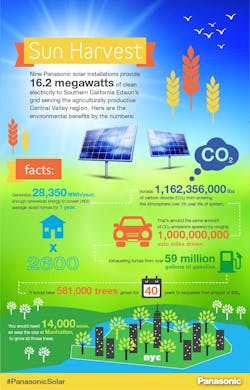 Panasonic Solar Central Valley Infographic 6 Panasonic Solar Central Valley Infographic 6