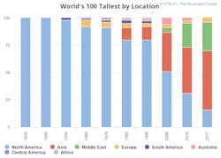Worlds100 Tallest By Location Worlds100 Tallest By Location
