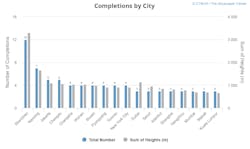 Completions By City Completions By City
