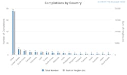 Completion By Country Completion By Country