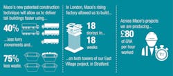 BD+C AEC Innovators, chart displays the benefits of Mace Group's patented prefab factory construction techniqueZ BD+C AEC Innovators, chart displays the benefits of Mace Group's patented prefab factory construction techniqueZ